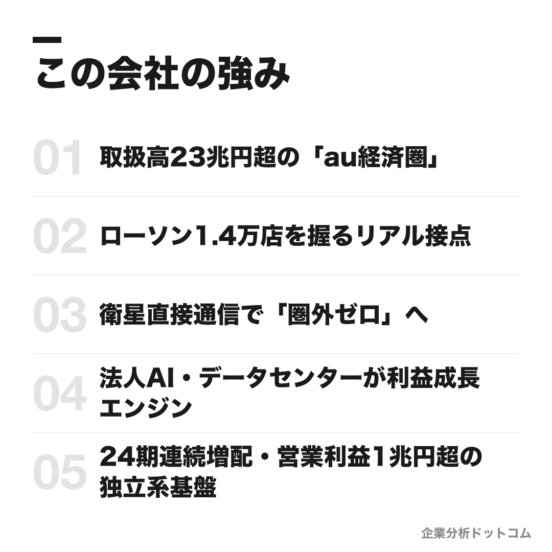 KDDIの強み: 取扱高23兆円超の「au経済圏」、ローソン1.4万店を握るリアル接点、衛星直接通信で「圏外ゼロ」へ、法人AI・データセンターが利益成長エンジン、24期連続増配・営業利益1兆円超の独立系基盤