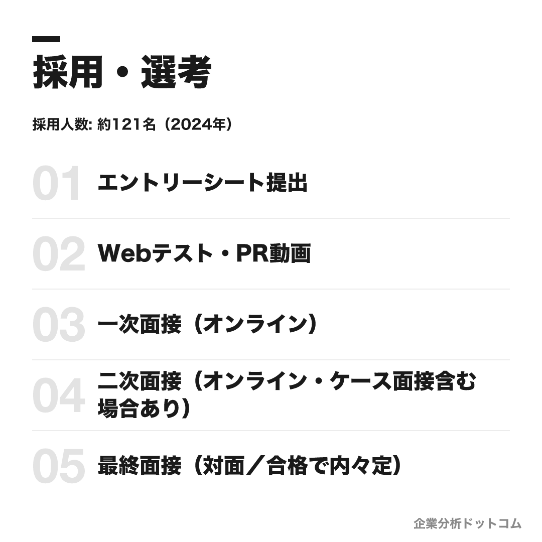 キリンホールディングスの選考フロー