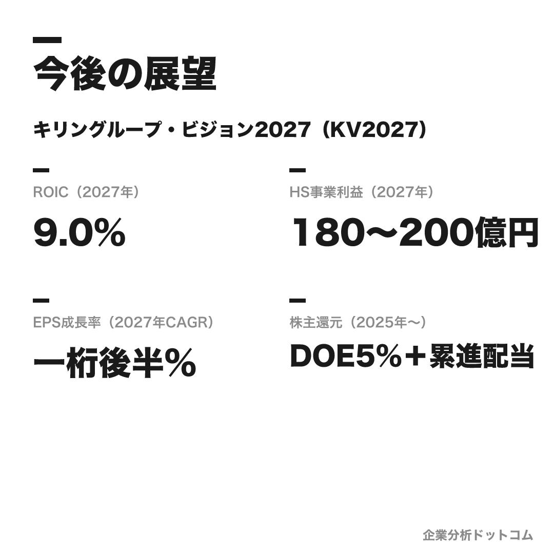 キリンホールディングスの数値目標(2027年)