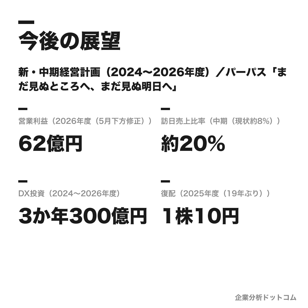 KNT-CTホールディングスの数値目標（2026年度（5月下方修正））