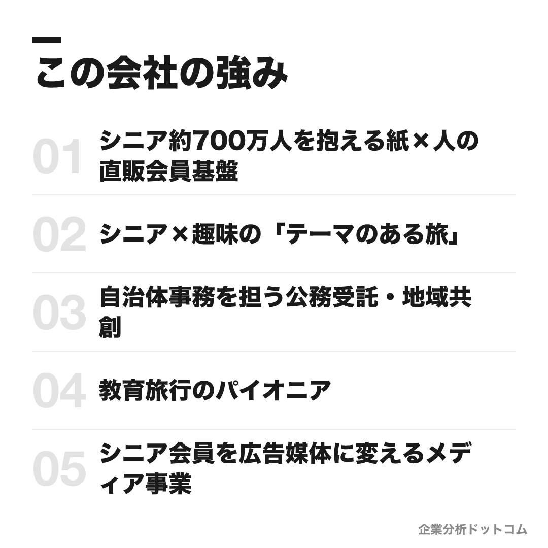 KNT-CTホールディングスの強み: シニア約700万人を抱える紙×人の直販会員基盤、シニア×趣味の「テーマのある旅」、自治体事務を担う公務受託・地域共創、教育旅行のパイオニア、シニア会員を広告媒体に変えるメディア事業