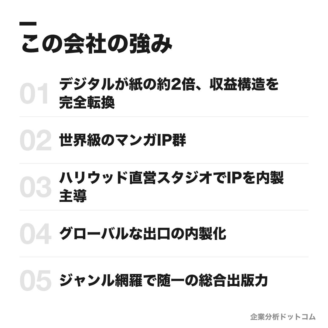 講談社の強み: デジタルが紙の約2倍、収益構造を完全転換、世界級のマンガIP群、ハリウッド直営スタジオでIPを内製主導、グローバルな出口の内製化、ジャンル網羅で随一の総合出版力