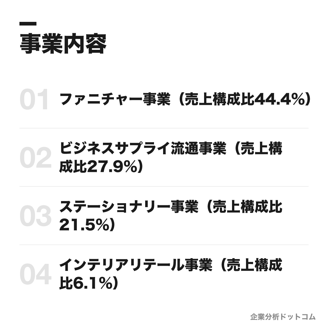 コクヨの事業内容: ファニチャー事業(売上構成比44.4%)、ビジネスサプライ流通事業(売上構成比27.9%)、ステーショナリー事業(売上構成比21.5%)、インテリアリテール事業(売上構成比6.1%)
