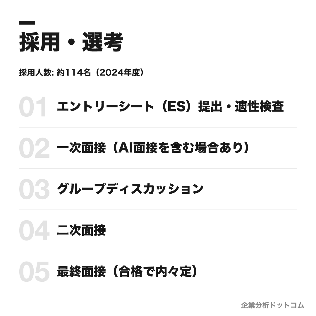 コクヨの選考フロー