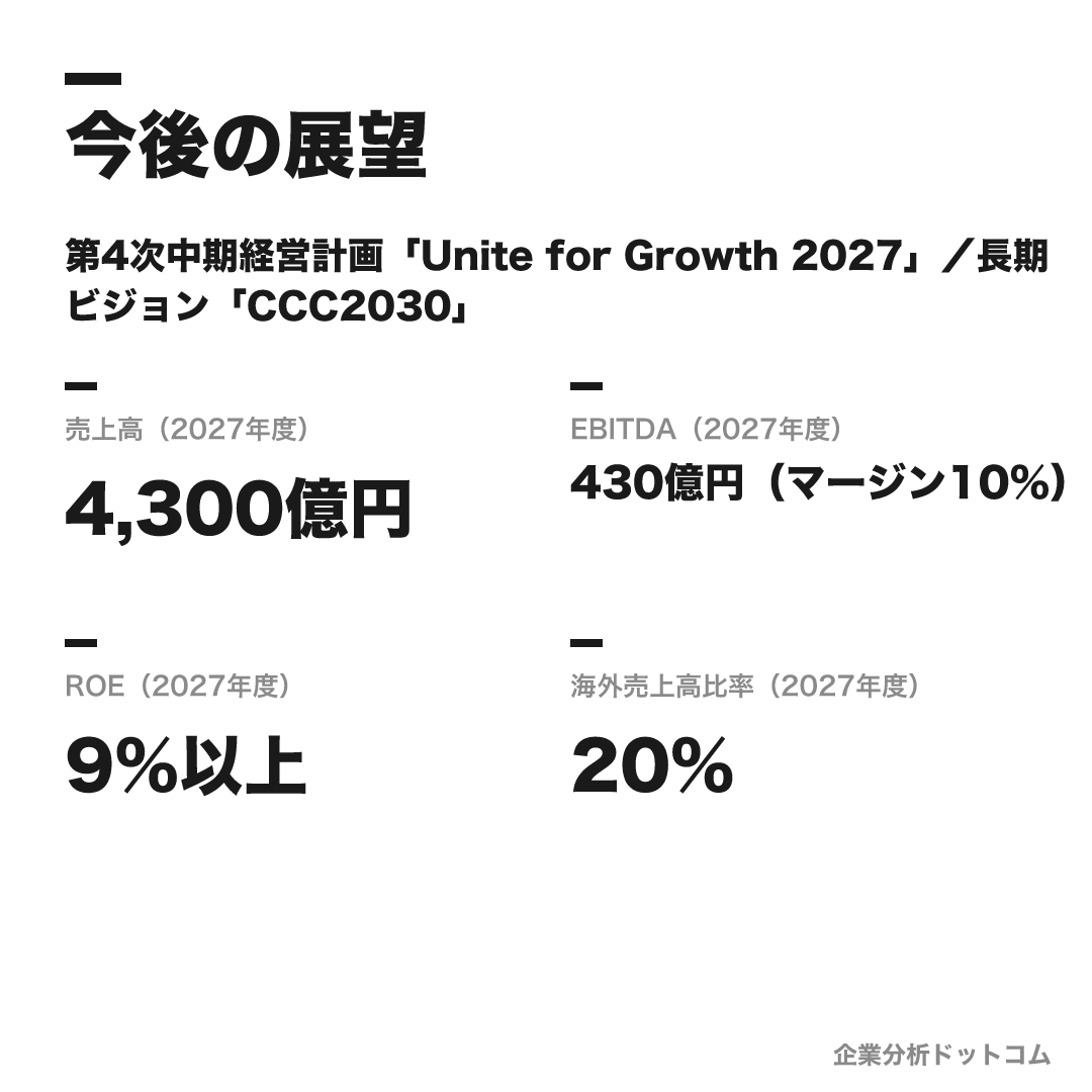 コクヨの数値目標(2027年度)