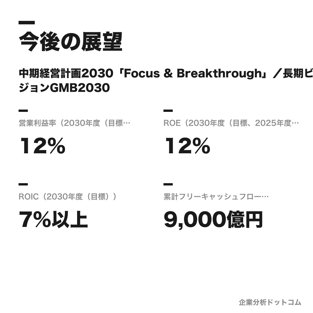 クボタの数値目標(2030年度(目標、2025年度実績8.8%))