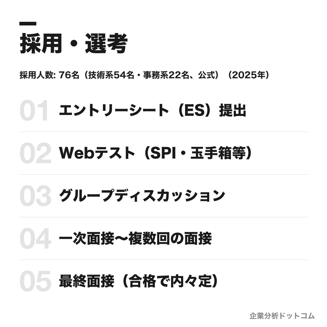 クラレの選考フロー