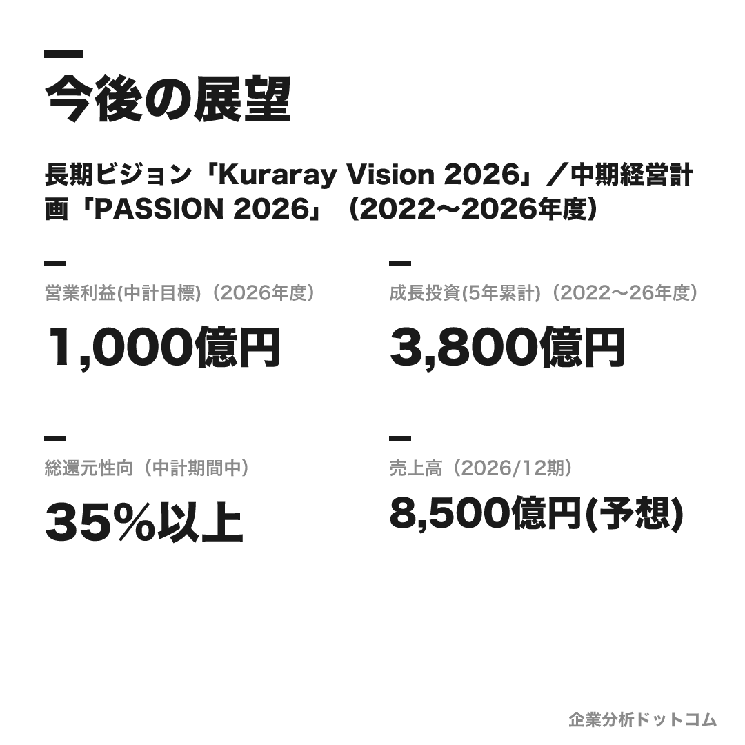 クラレの数値目標(2026年度)
