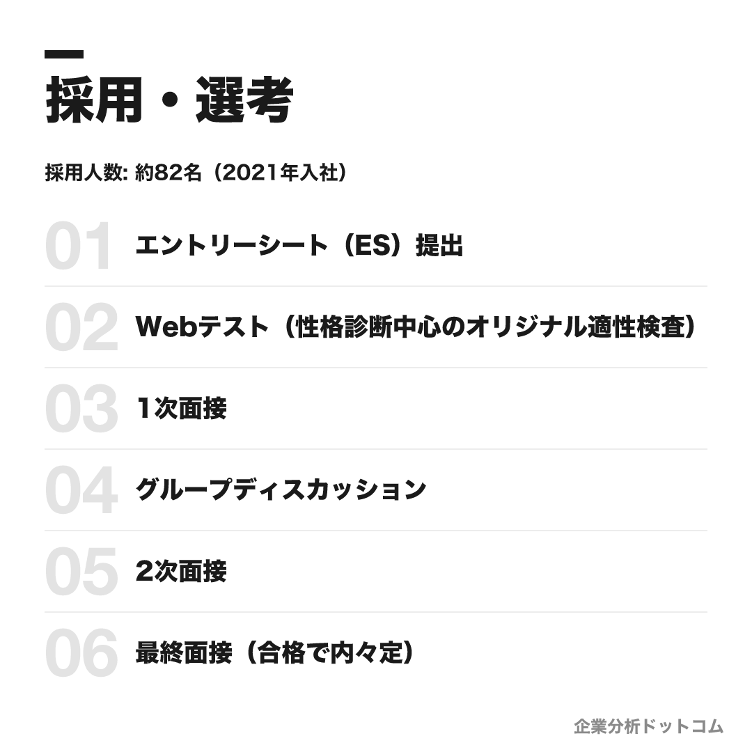 ライオンの採用・選考