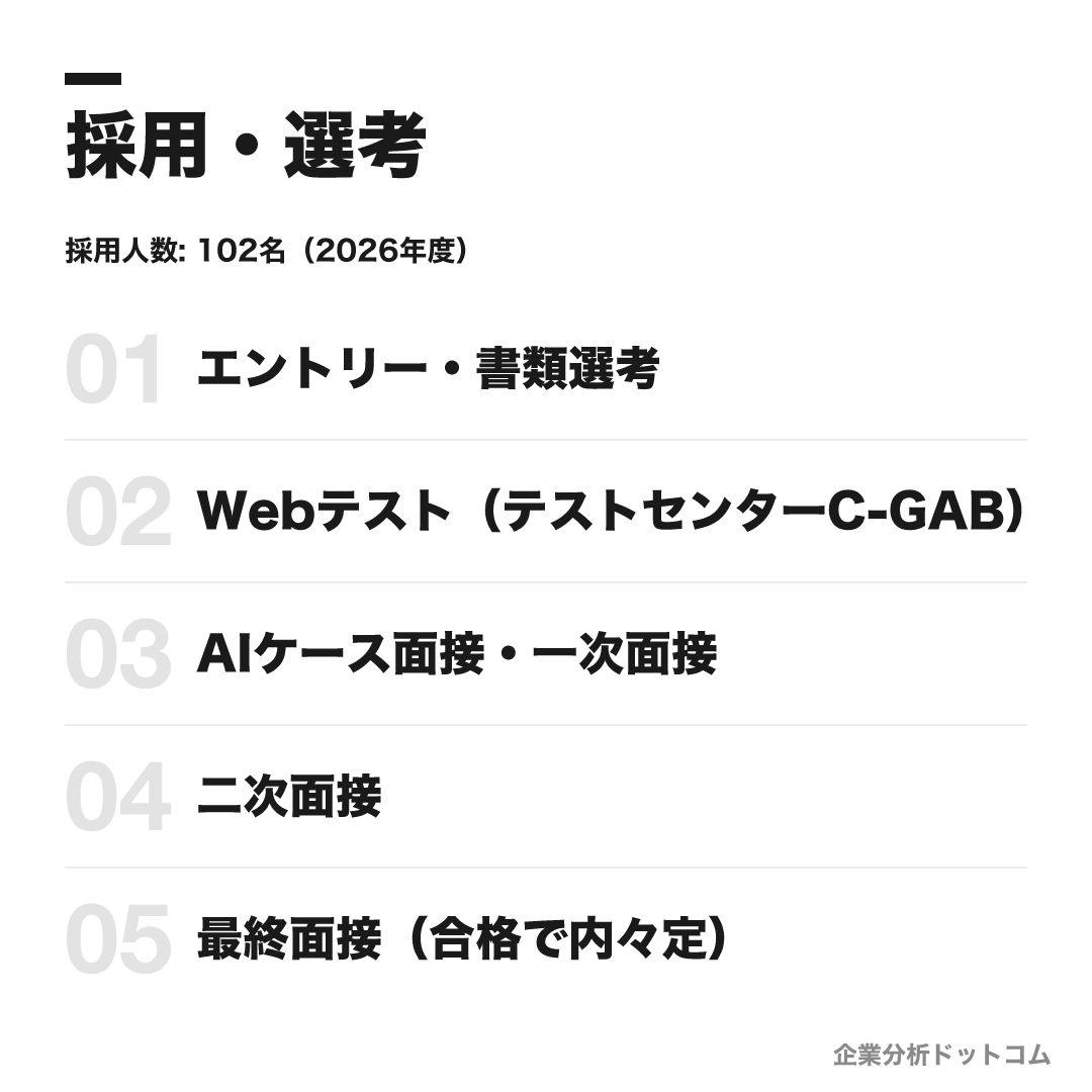 丸紅の選考フロー