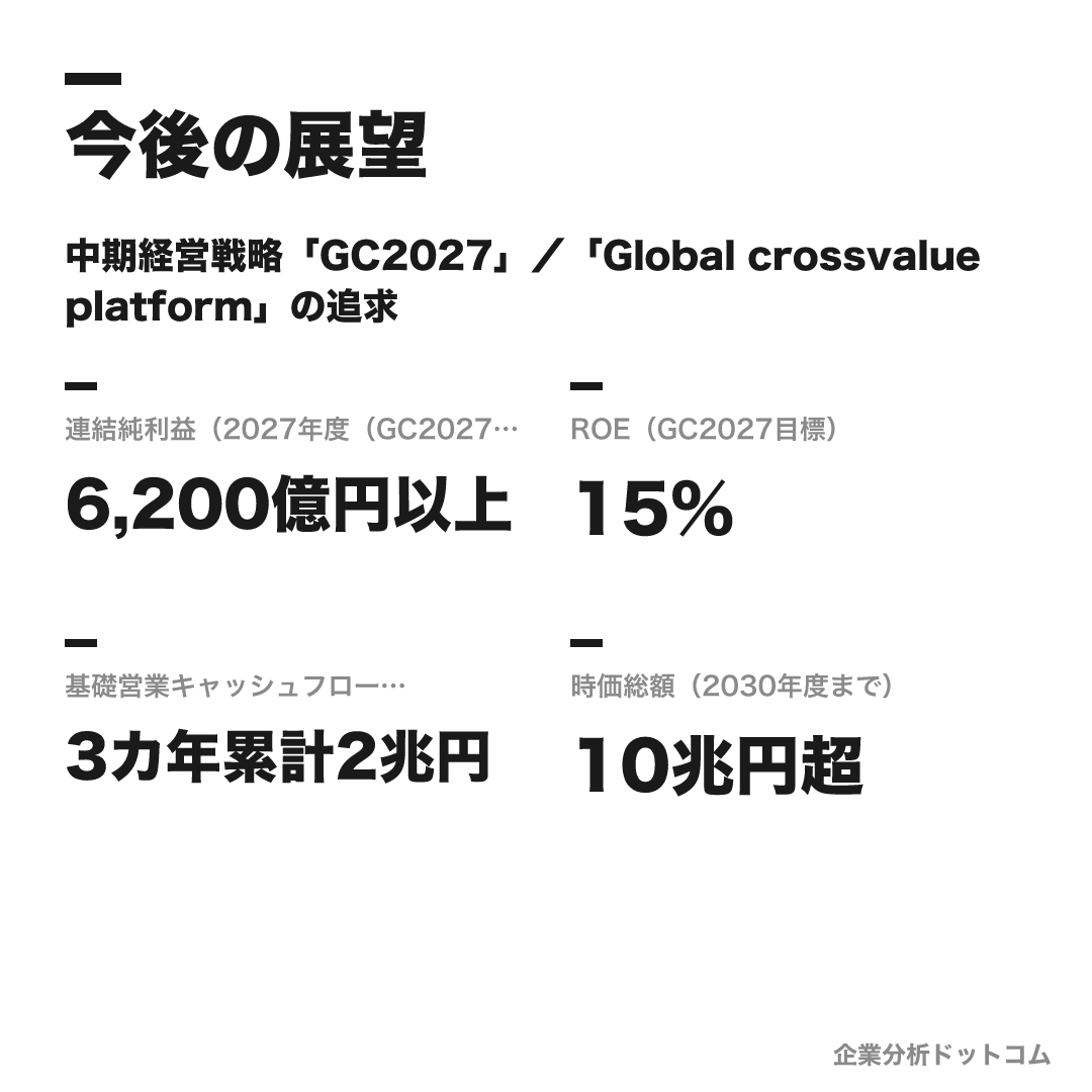 丸紅の数値目標(2027年度(GC2027目標))