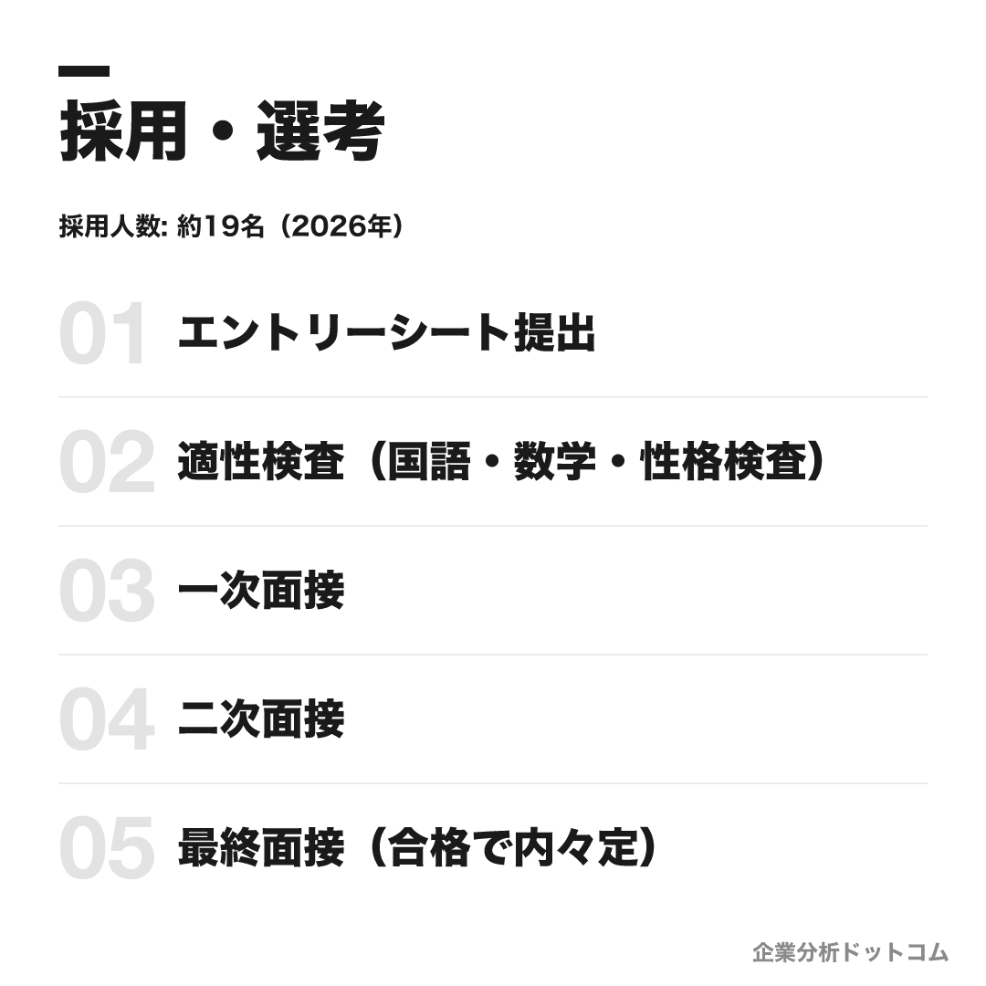 毎日放送(MBS)の選考フロー