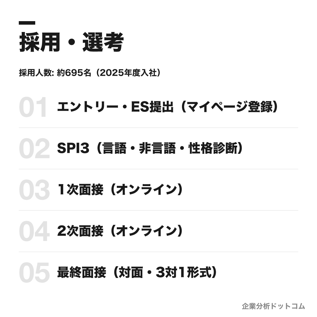 明治安田生命保険の選考フロー