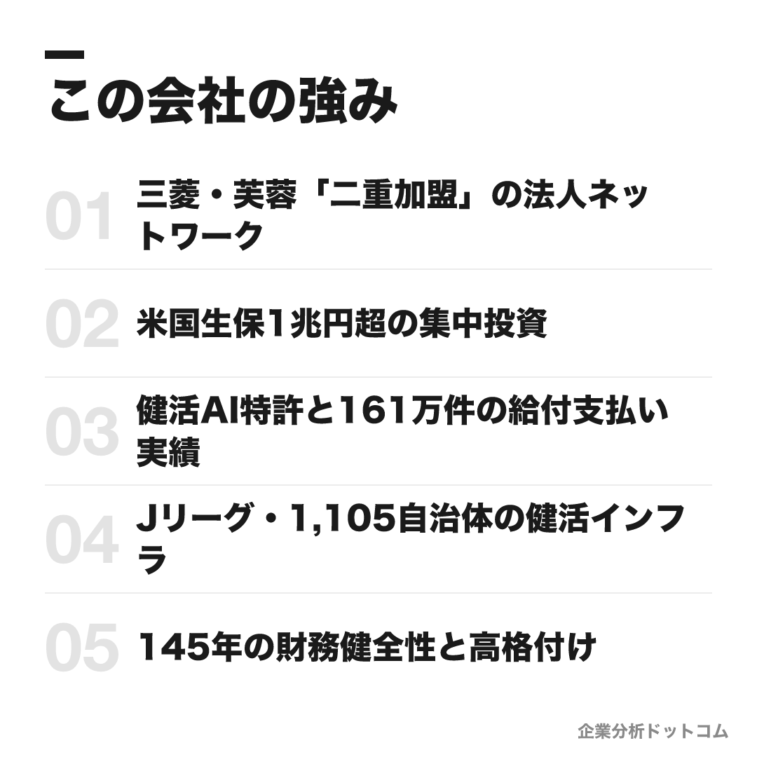 明治安田生命保険の強み: 三菱・芙蓉「二重加盟」の法人ネットワーク、米国生保1兆円超の集中投資、健活AI特許と161万件の給付支払い実績、Jリーグ・1,105自治体の健活インフラ、145年の財務健全性と高格付け