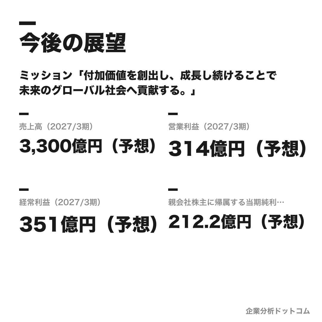 三谷商事の数値目標（2027/3期）