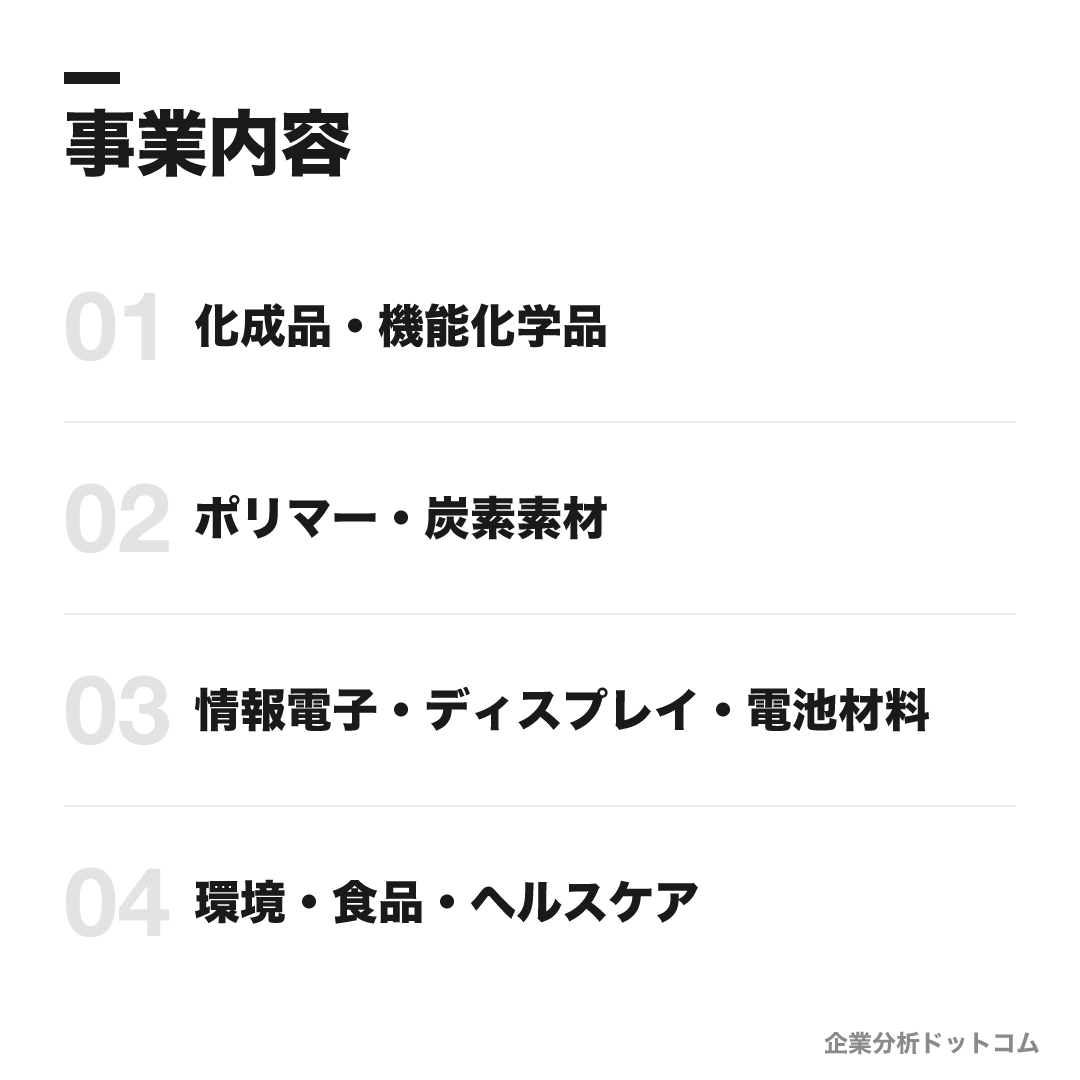 三菱ケミカルの事業内容: 化成品・機能化学品、ポリマー・炭素素材、情報電子・ディスプレイ・電池材料、環境・食品・ヘルスケア