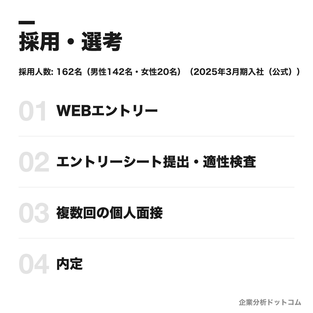 三菱ケミカルの選考フロー