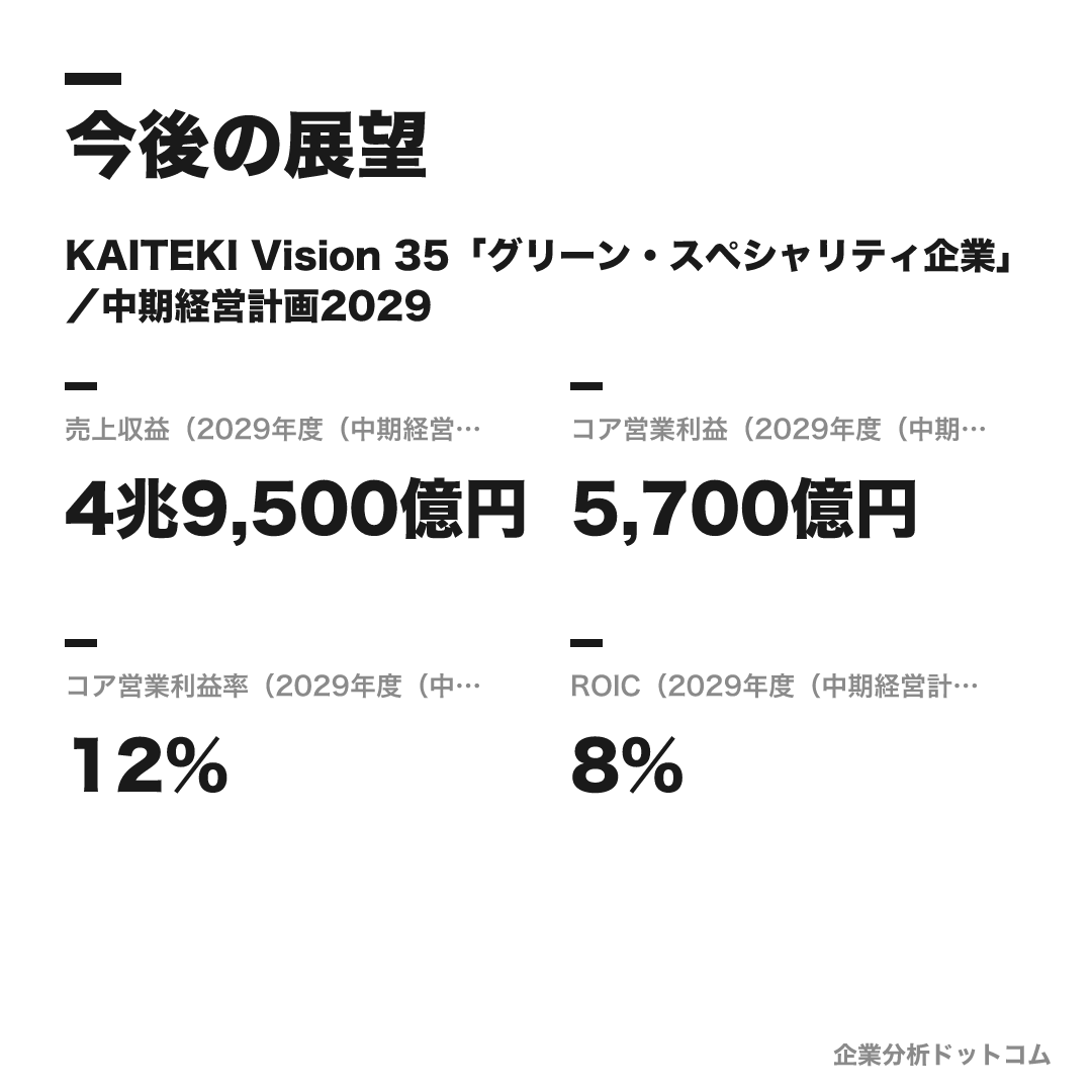 三菱ケミカルの数値目標(2029年度(中期経営計画2029))