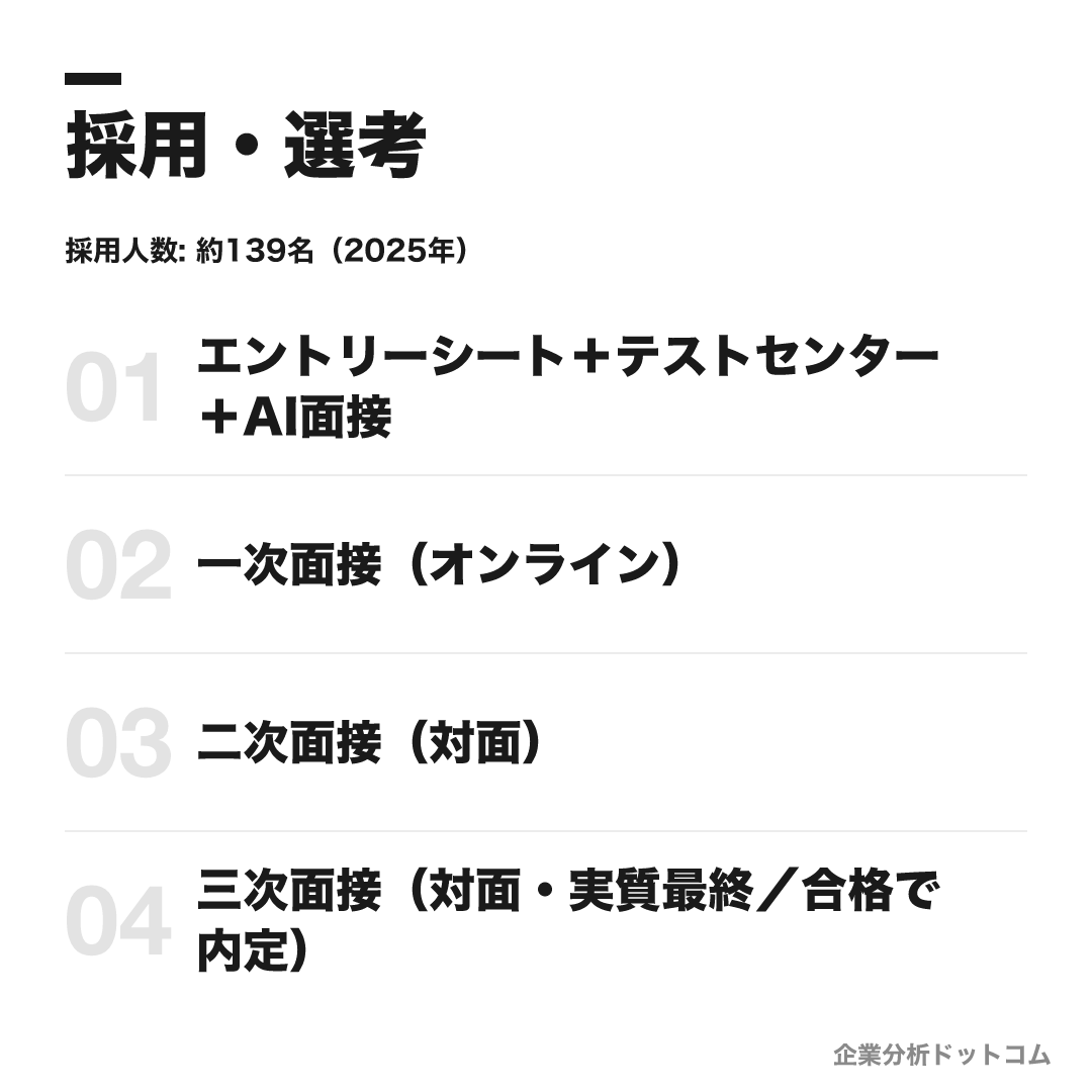 三菱商事の選考フロー