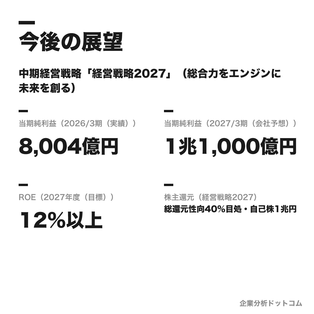三菱商事の数値目標（2026/3期（実績））