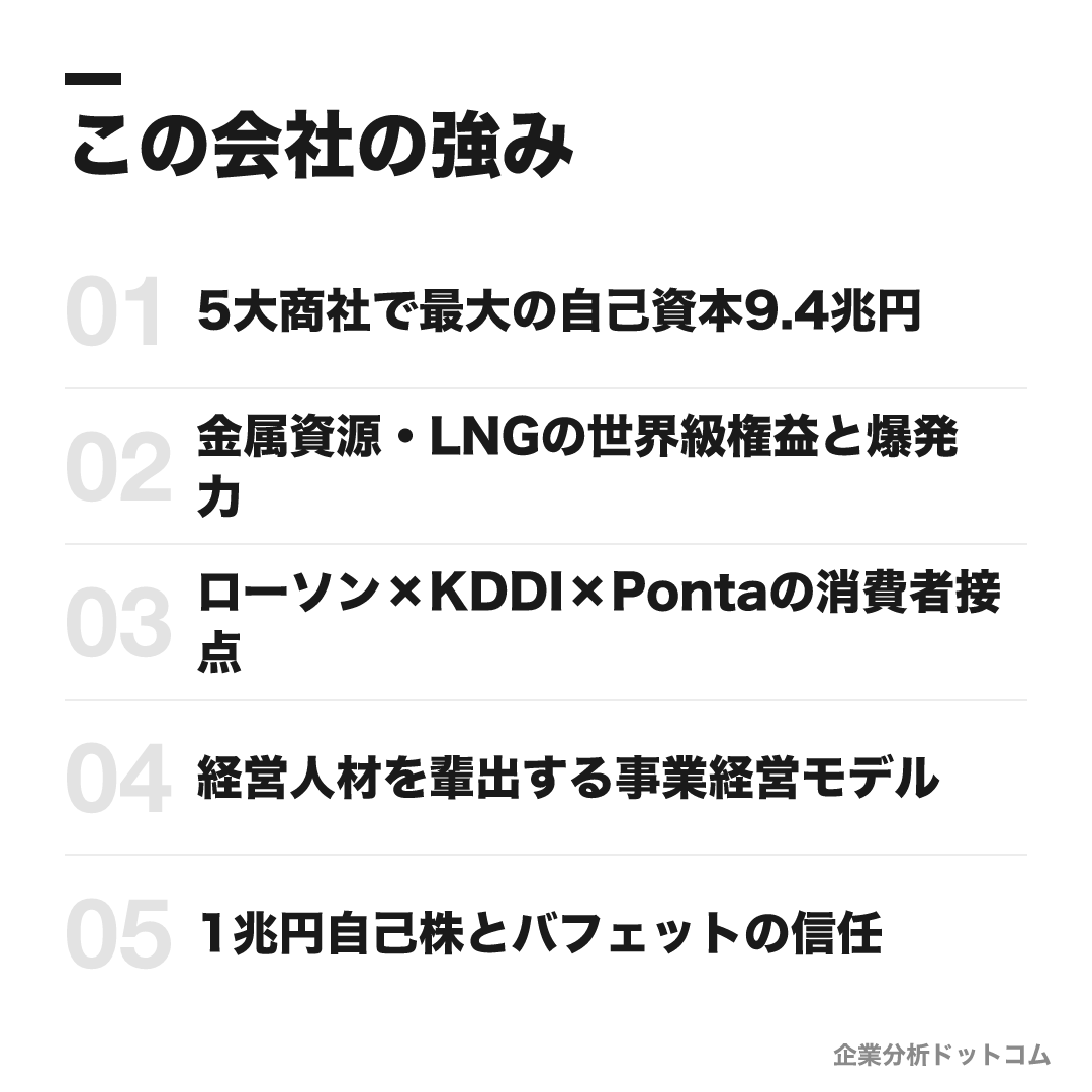 三菱商事の強み: 5大商社で最大の自己資本9.4兆円、金属資源・LNGの世界級権益と爆発力、ローソン×KDDI×Pontaの消費者接点、経営人材を輩出する事業経営モデル、1兆円自己株とバフェットの信任