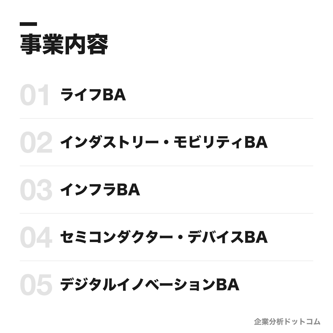 三菱電機の事業内容: ライフBA、インダストリー・モビリティBA、インフラBA、セミコンダクター・デバイスBA、デジタルイノベーションBA