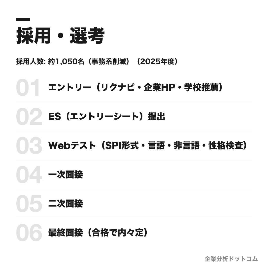 三菱電機の選考フロー