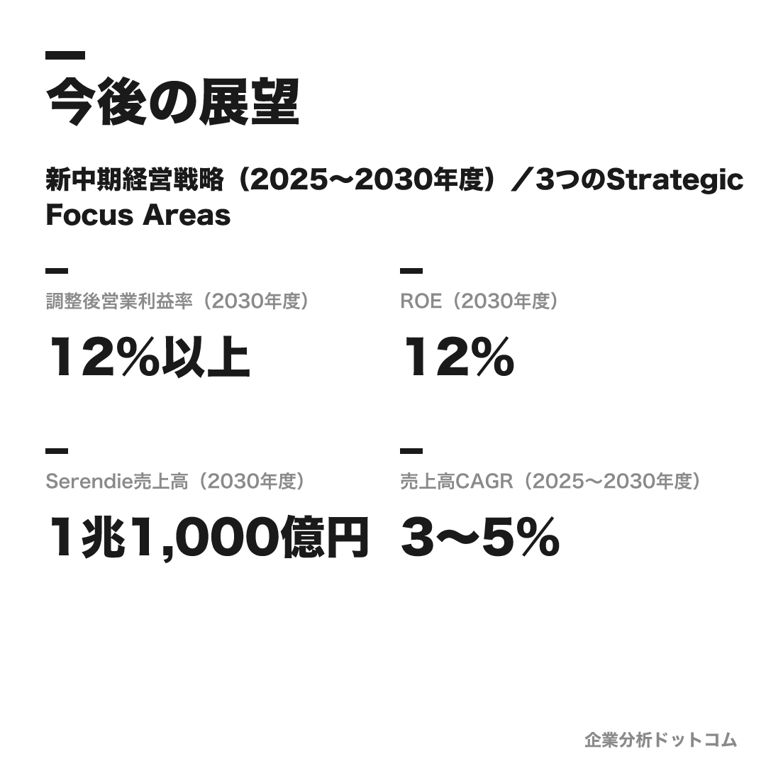 三菱電機の数値目標（2030年度）