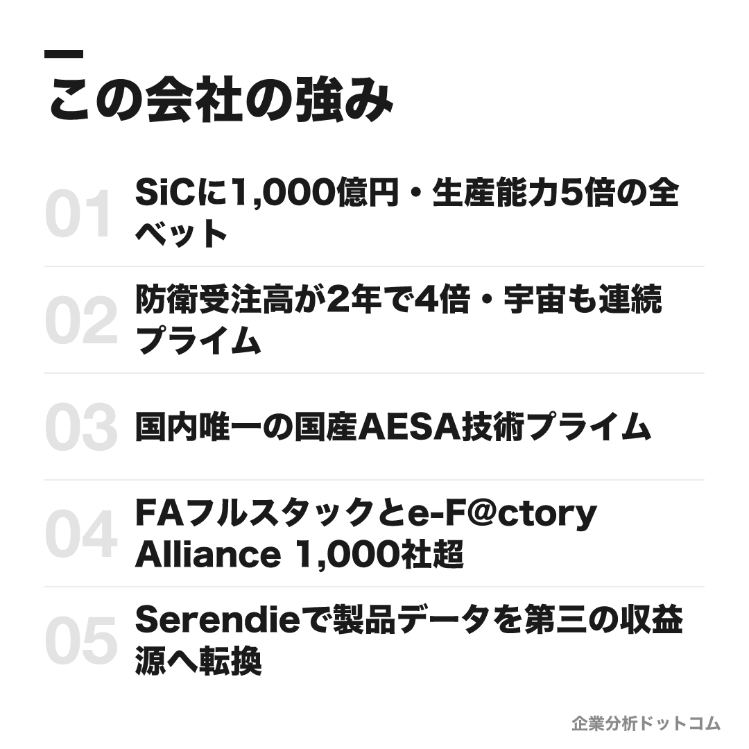 三菱電機の強み: SiCに1,000億円・生産能力5倍の全ベット、防衛受注高が2年で4倍・宇宙も連続プライム、国内唯一の国産AESA技術プライム、FAフルスタックとe-F@ctory Alliance 1,000社超、Serendieで製品データを第三の収益源へ転換