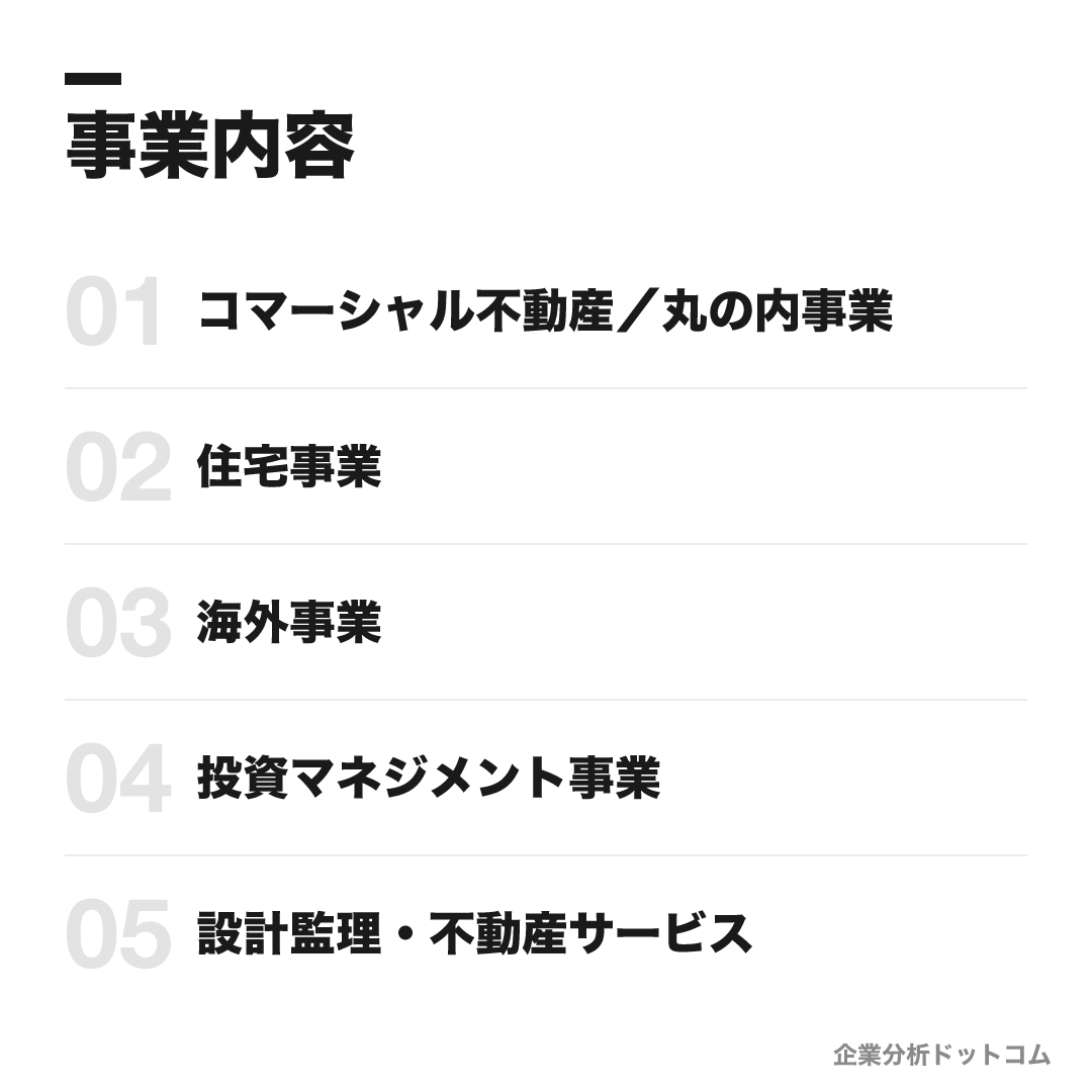 三菱地所の事業内容: コマーシャル不動産/丸の内事業、住宅事業、海外事業、投資マネジメント事業、設計監理・不動産サービス
