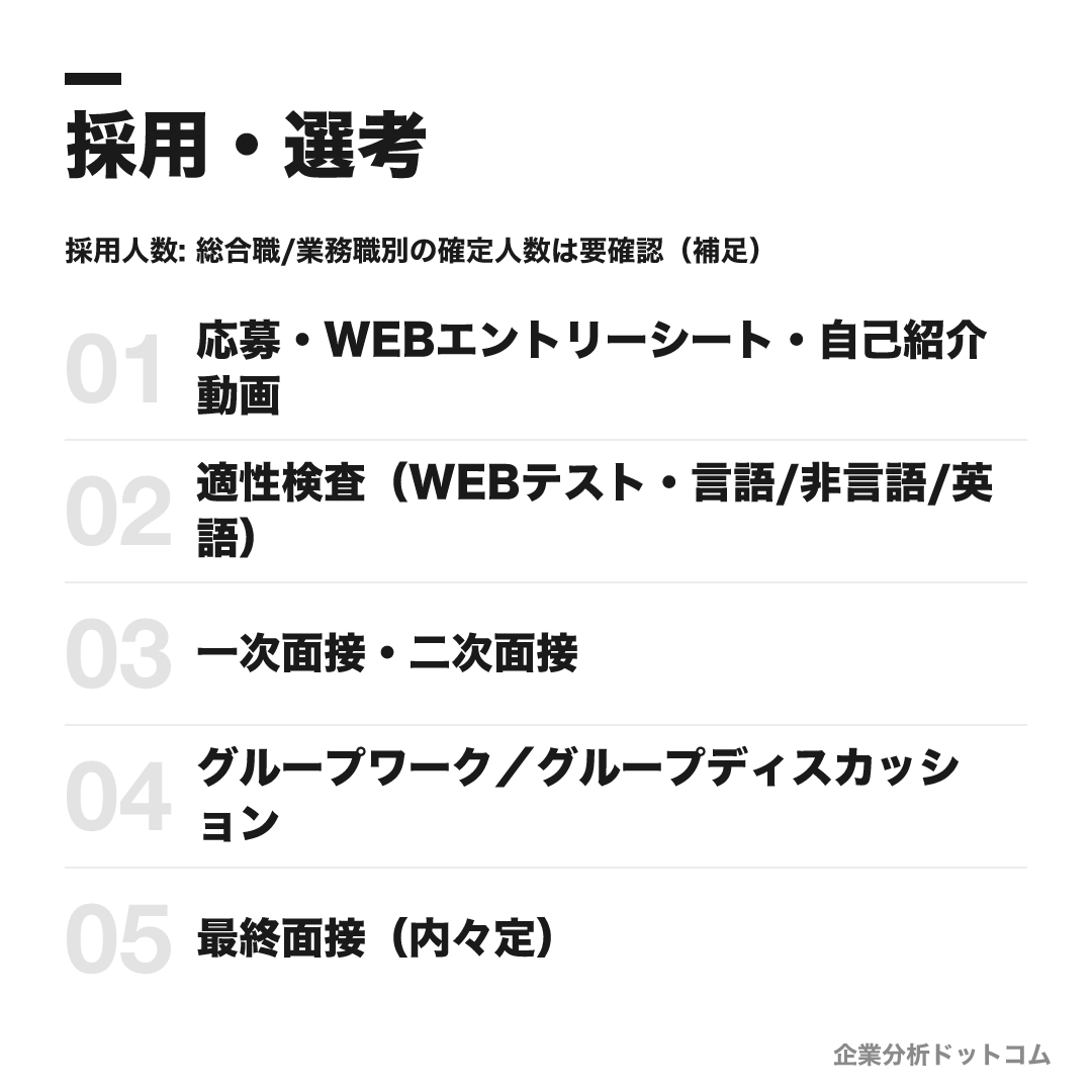 三菱地所の選考フロー