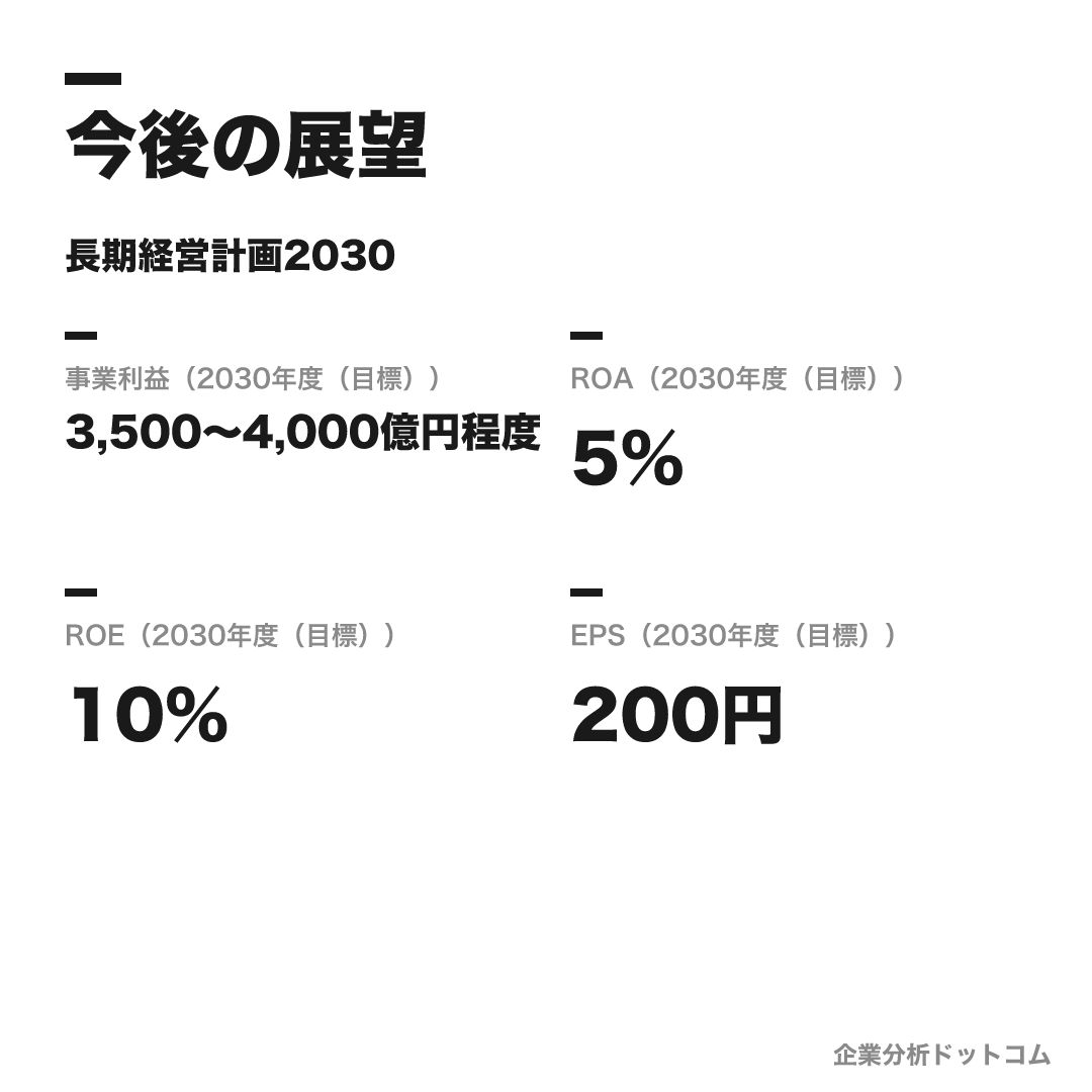 三菱地所の数値目標(2030年度(目標))