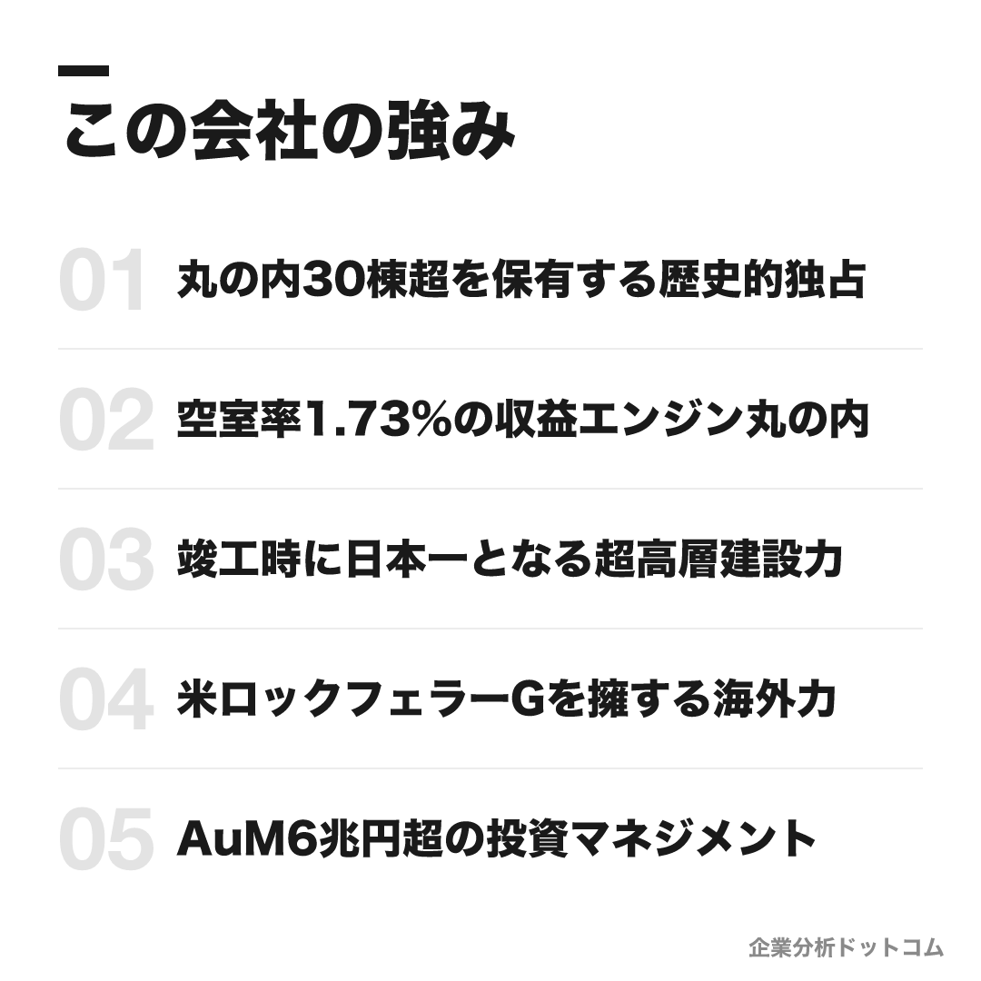 三菱地所の強み: 丸の内30棟超を保有する歴史的独占、空室率1.73%の収益エンジン丸の内、竣工時に日本一となる超高層建設力、米ロックフェラーGを擁する海外力、AuM6兆円超の投資マネジメント