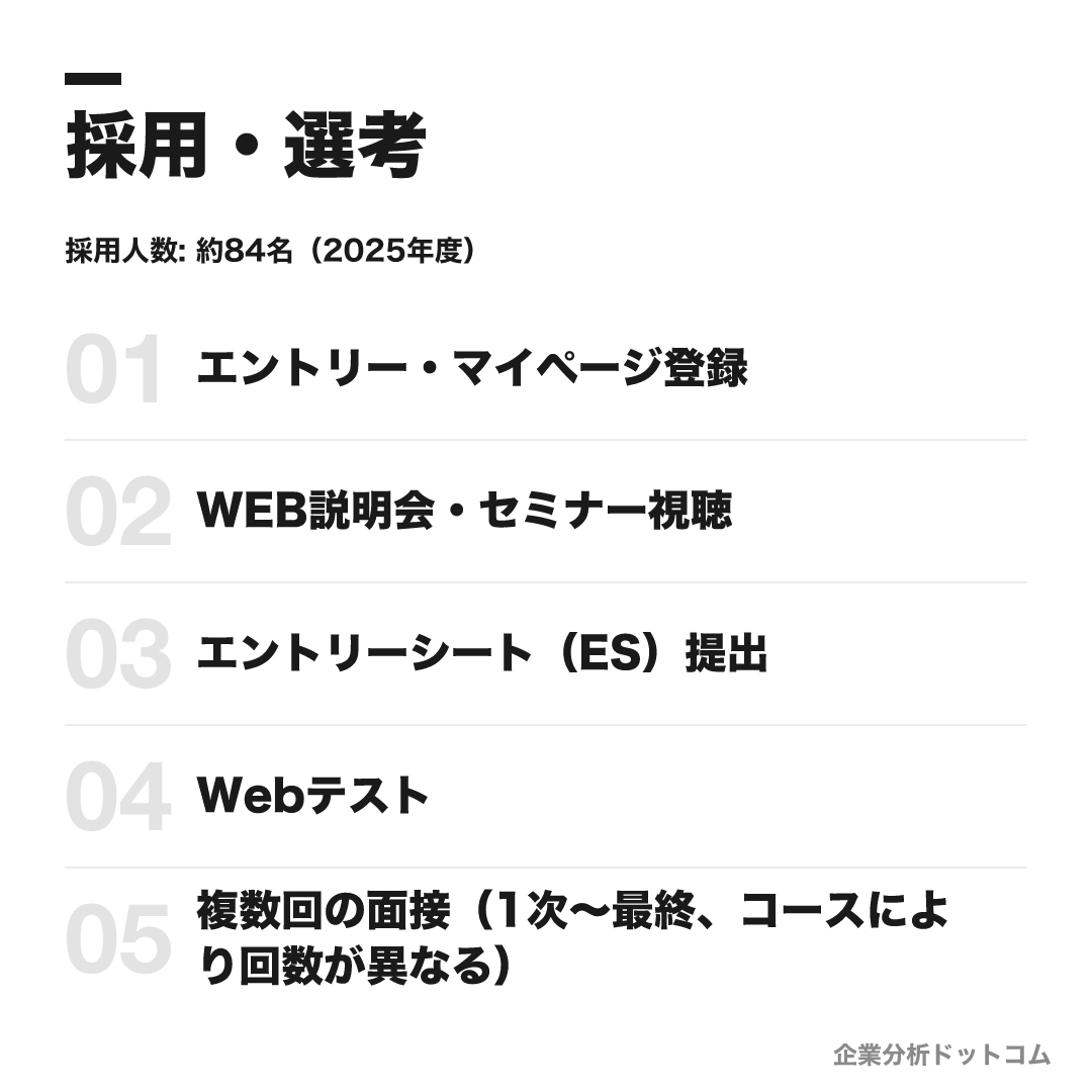 三菱HCキャピタルの選考フロー