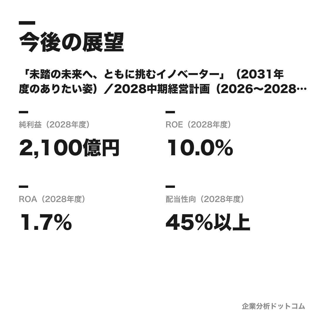 三菱HCキャピタルの数値目標(2028年度)