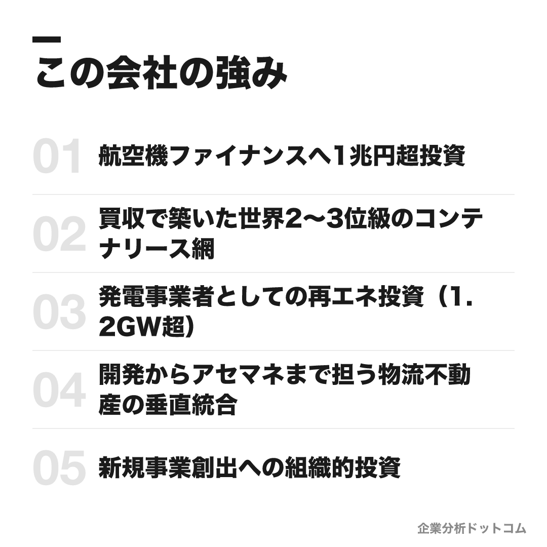 三菱HCキャピタルの強み: 航空機ファイナンスへ1兆円超投資、買収で築いた世界2〜3位級のコンテナリース網、発電事業者としての再エネ投資(1.2GW超)、開発からアセマネまで担う物流不動産の垂直統合、新規事業創出への組織的投資