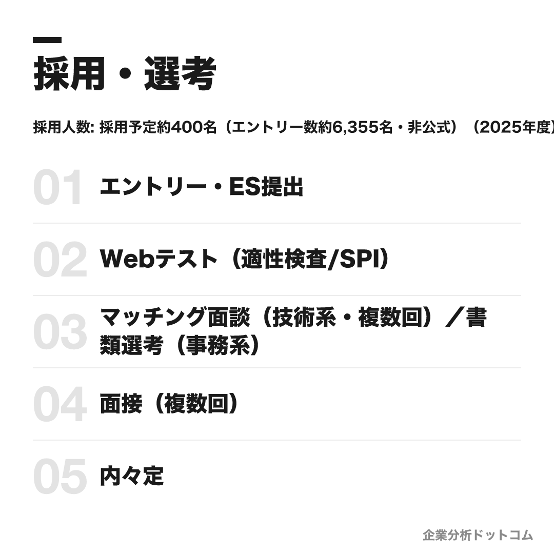 三菱重工の選考フロー