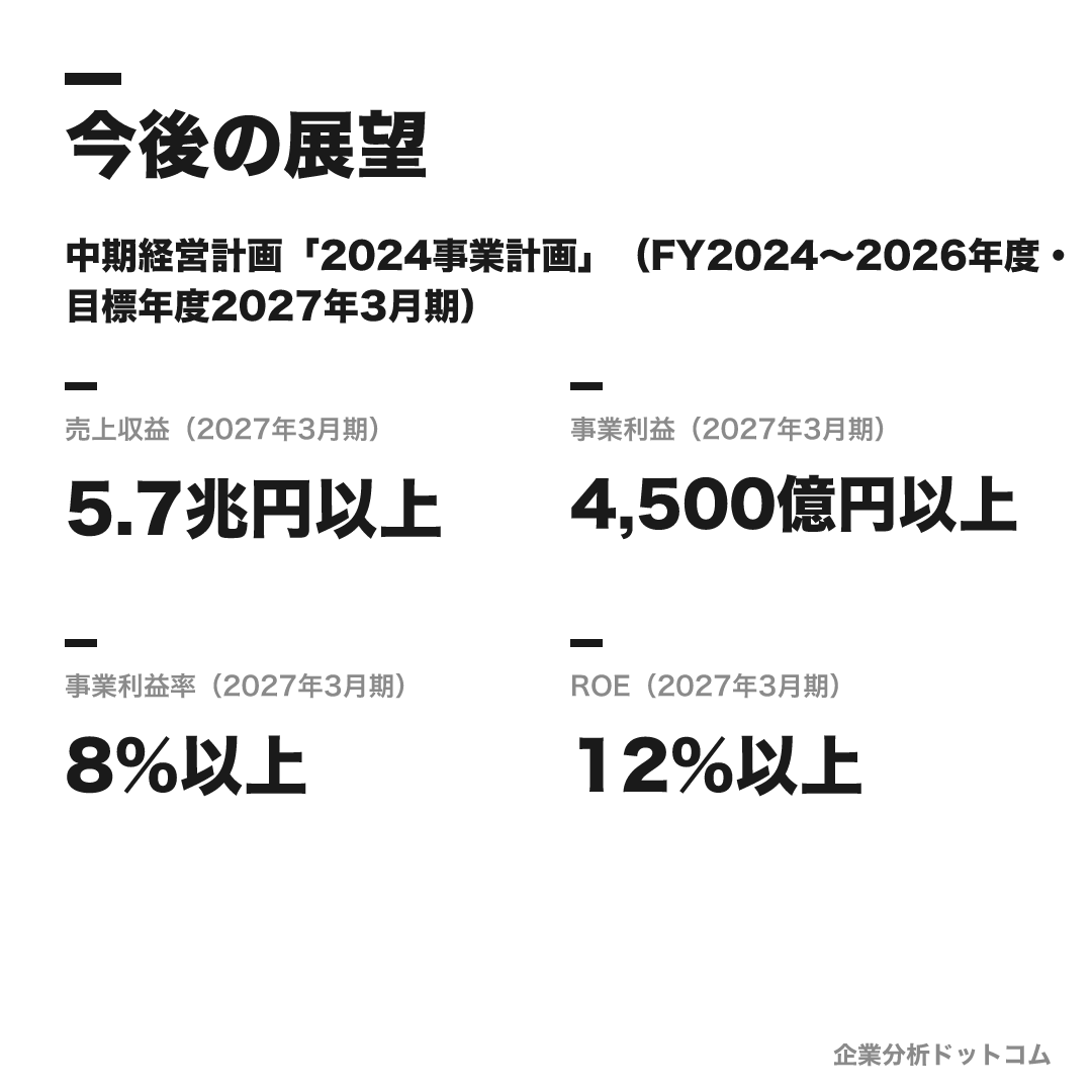 三菱重工の数値目標(2027年3月期)