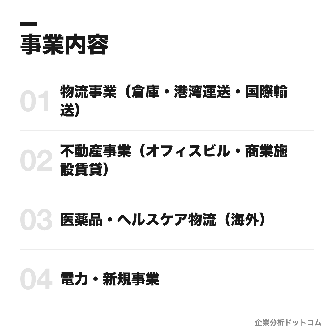 三菱倉庫の事業内容: 物流事業（倉庫・港湾運送・国際輸送）、不動産事業（オフィスビル・商業施設賃貸）、医薬品・ヘルスケア物流（海外）、電力・新規事業