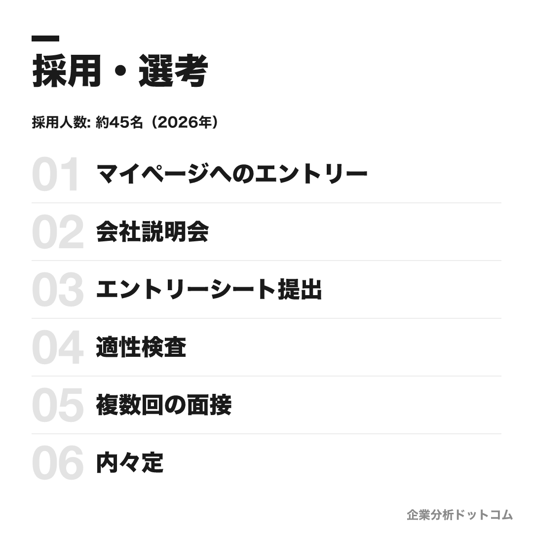 三菱倉庫の選考フロー