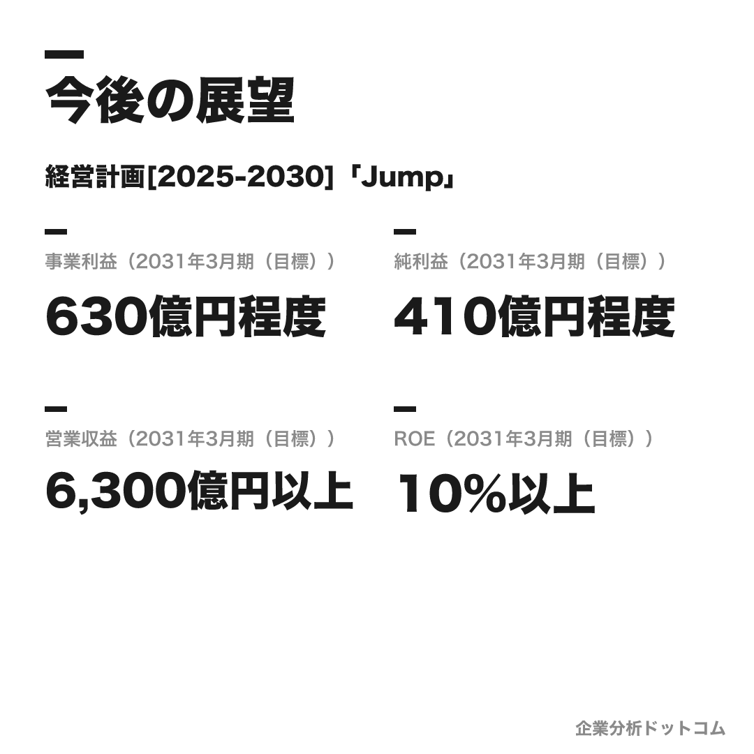 三菱倉庫の数値目標（2031年3月期（目標））