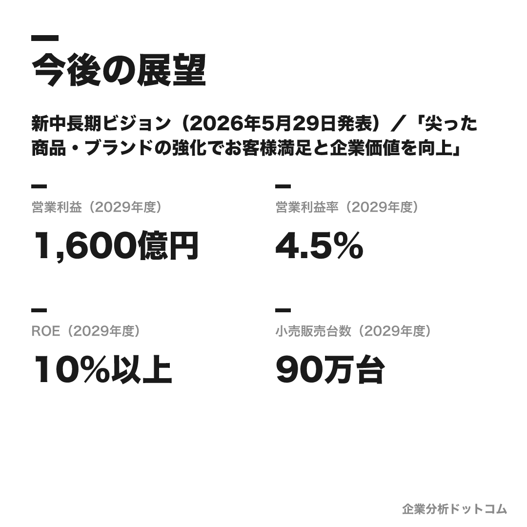 三菱自動車の数値目標(2029年度)
