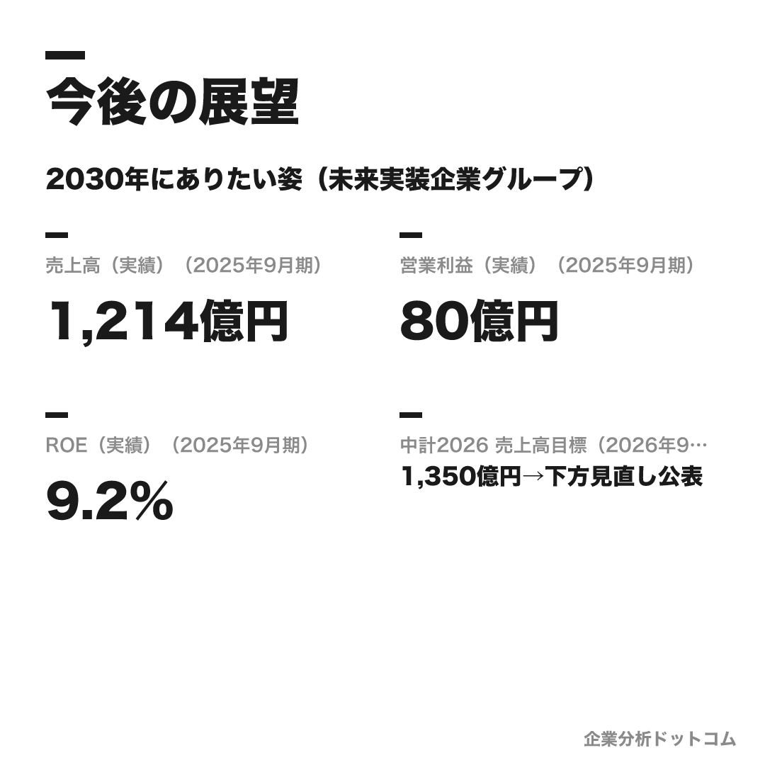 株式会社三菱総合研究所の数値目標(2025年9月期)