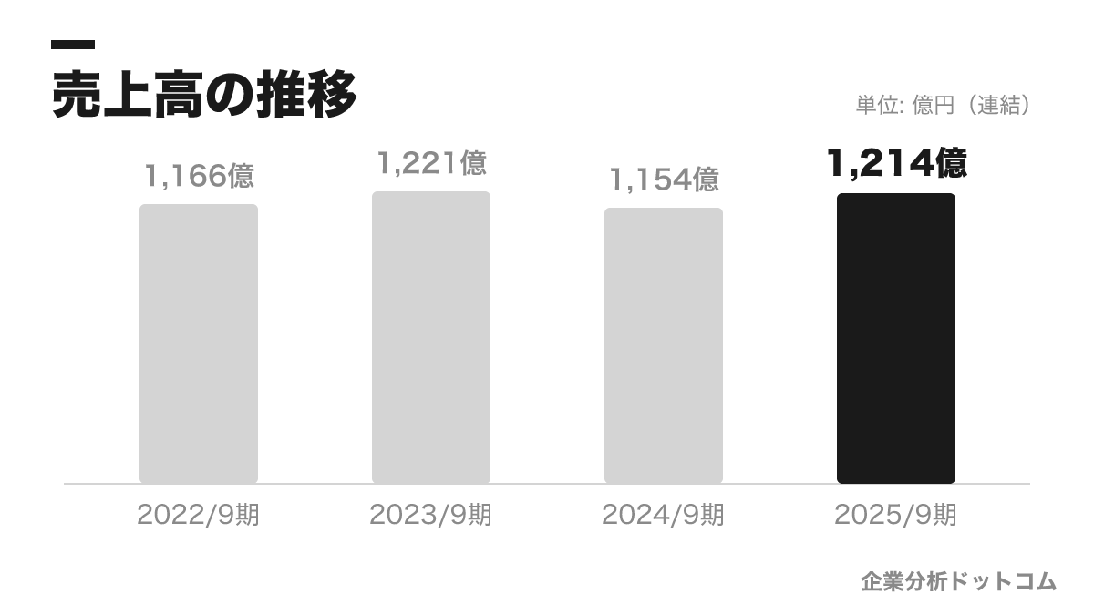 株式会社三菱総合研究所の業績の推移