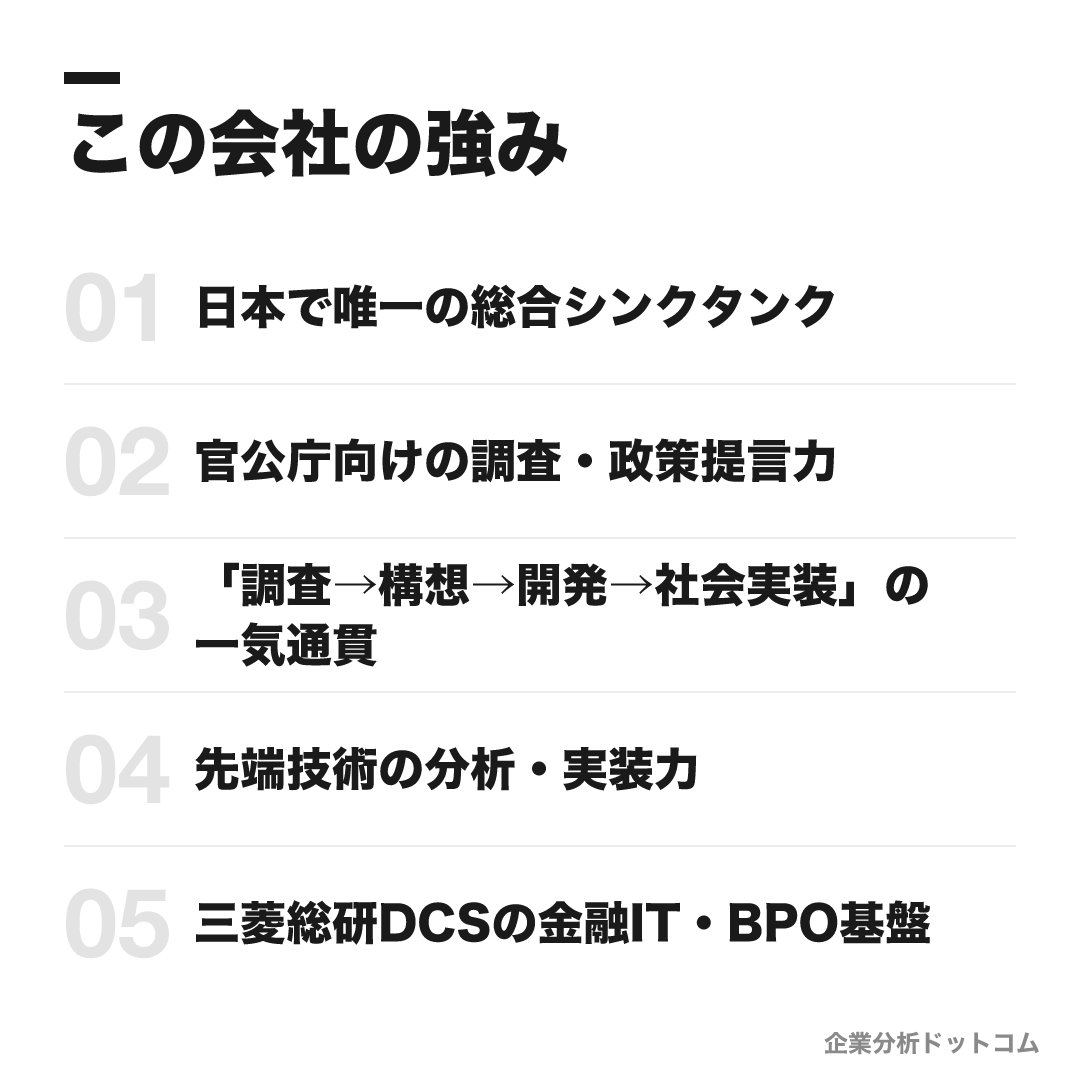 株式会社三菱総合研究所の強み: 日本で唯一の総合シンクタンク、官公庁向けの調査・政策提言力、「調査→構想→開発→社会実装」の一気通貫、先端技術の分析・実装力、三菱総研DCSの金融IT・BPO基盤