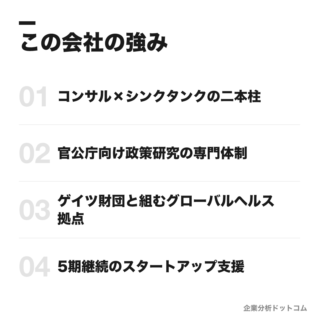 三菱UFJリサーチ&コンサルティングの強み: コンサル×シンクタンクの二本柱、官公庁向け政策研究の専門体制、ゲイツ財団と組むグローバルヘルス拠点、5期継続のスタートアップ支援