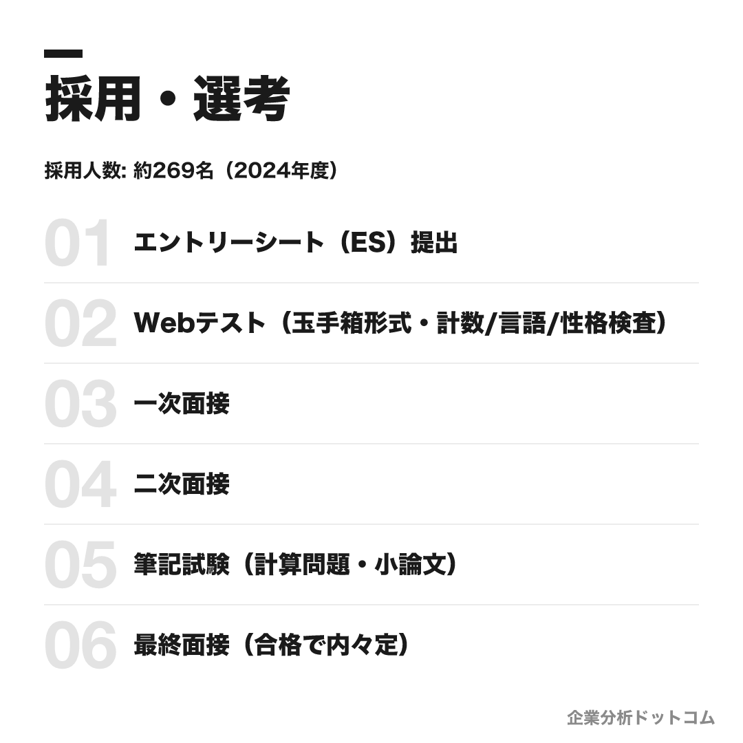 三菱UFJ信託銀行の選考フロー