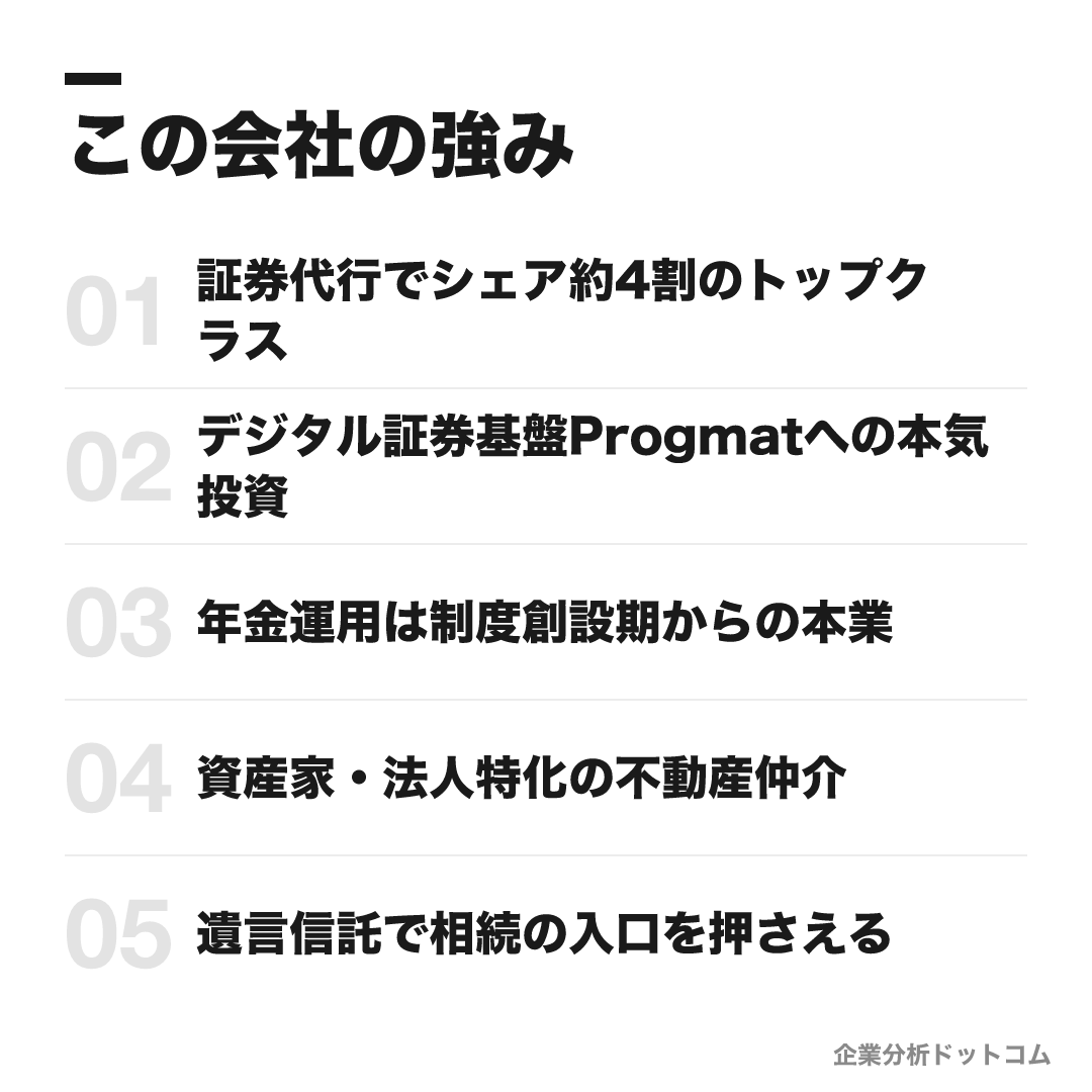 三菱UFJ信託銀行の強み: 証券代行でシェア約4割のトップクラス、デジタル証券基盤Progmatへの本気投資、年金運用は制度創設期からの本業、資産家・法人特化の不動産仲介、遺言信託で相続の入口を押さえる