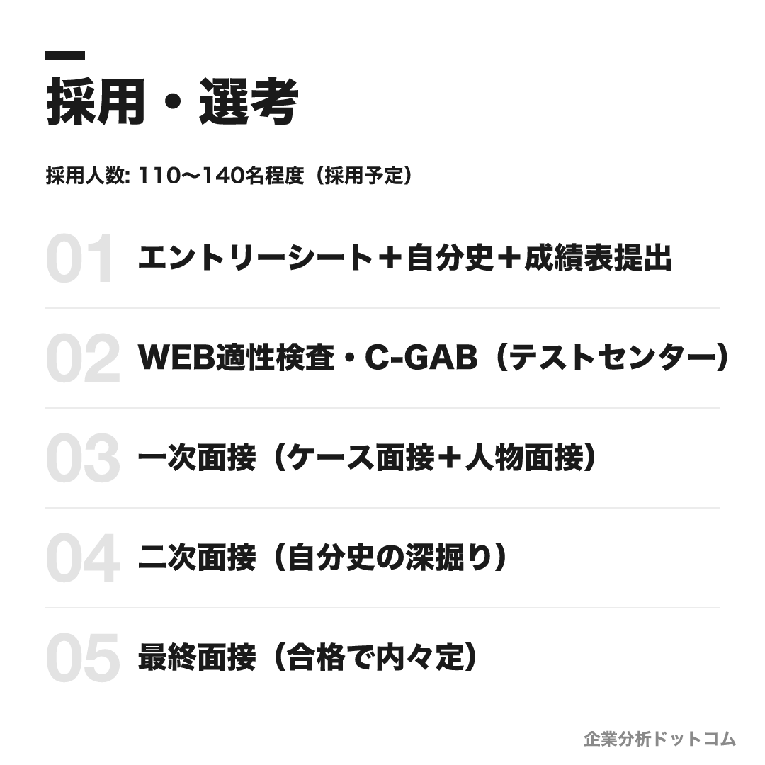 三井物産の選考フロー