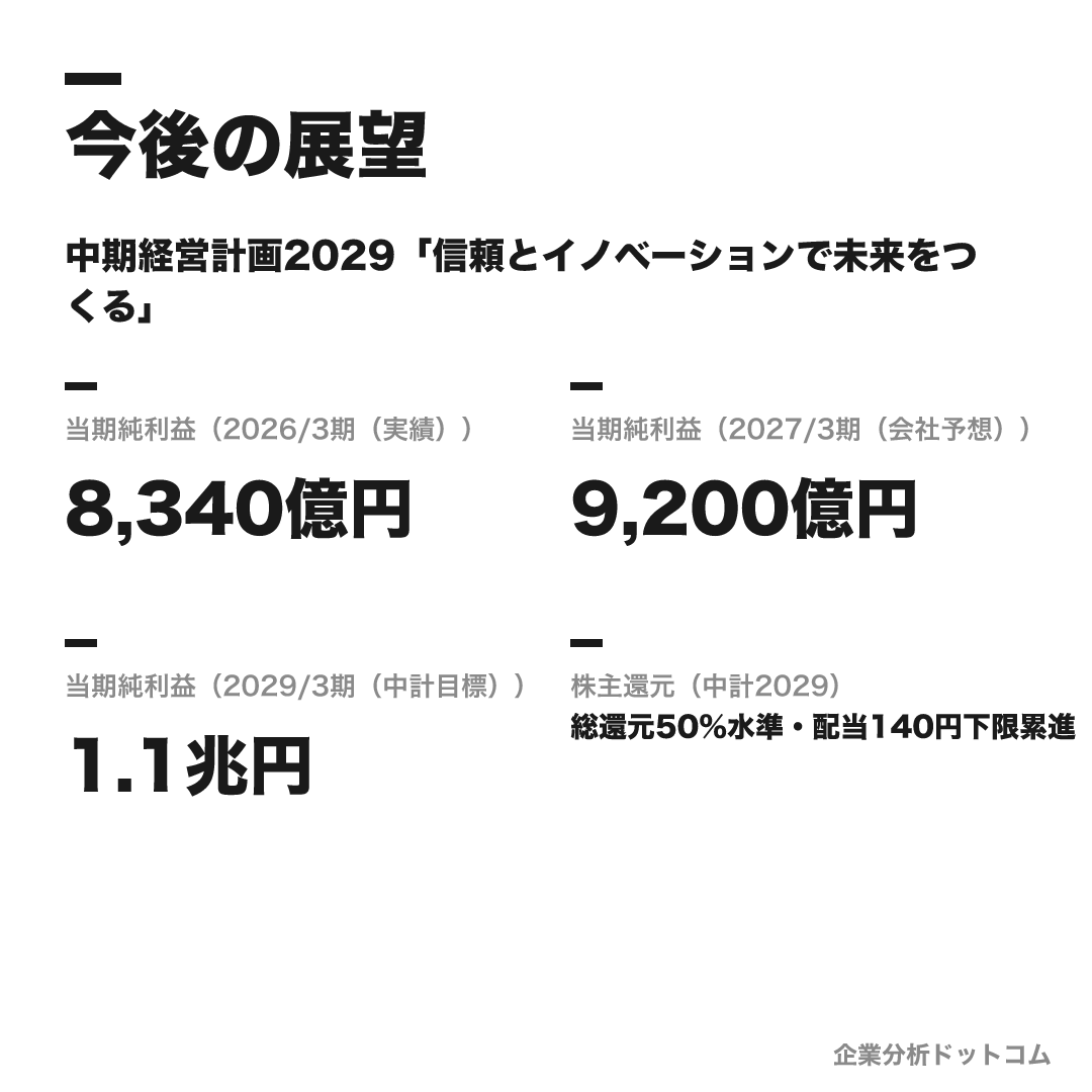 三井物産の数値目標(2026/3期(実績))